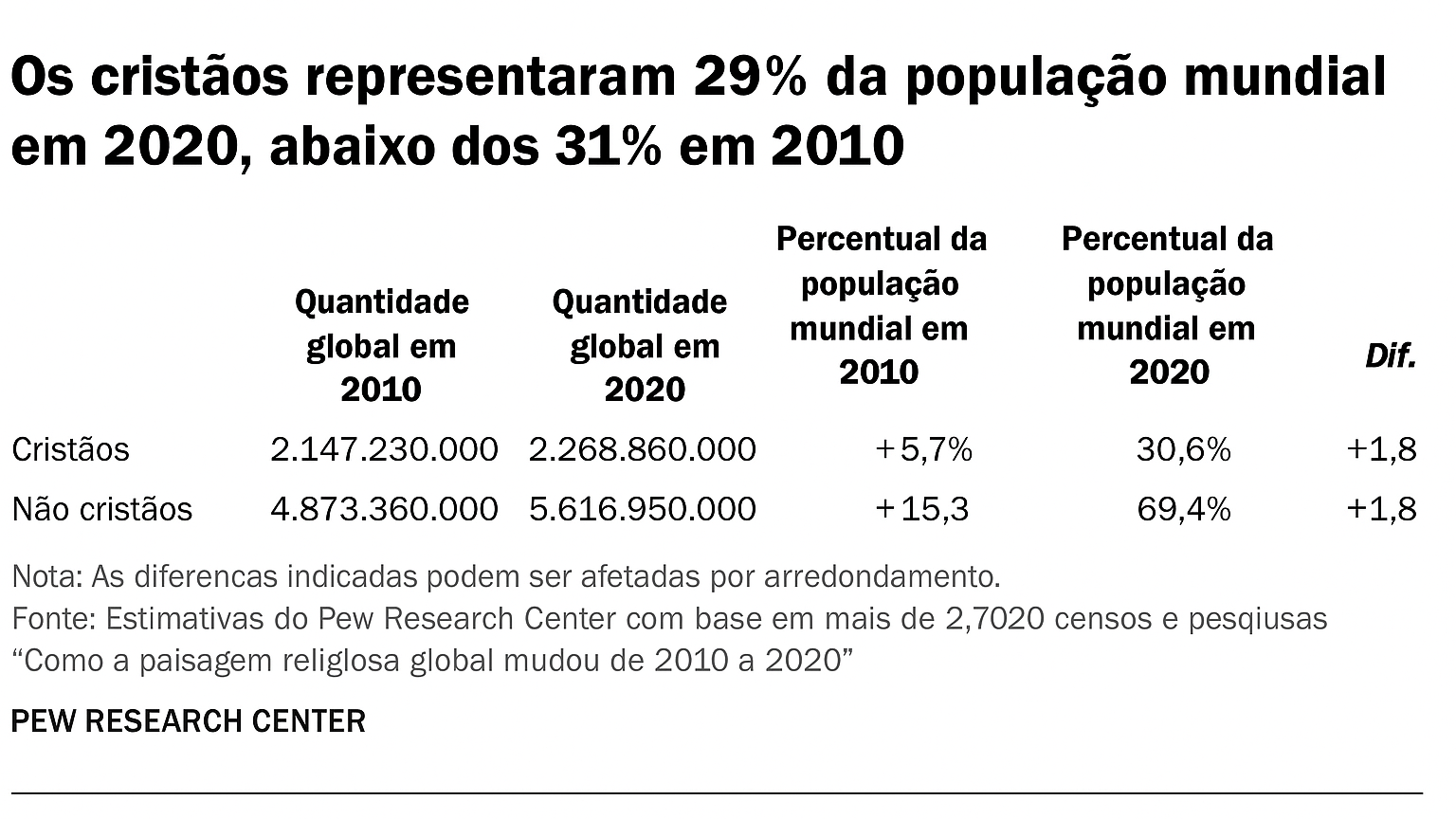 Cristianismo segue sendo o maior grupo religioso do mundo, apesar de leve queda
