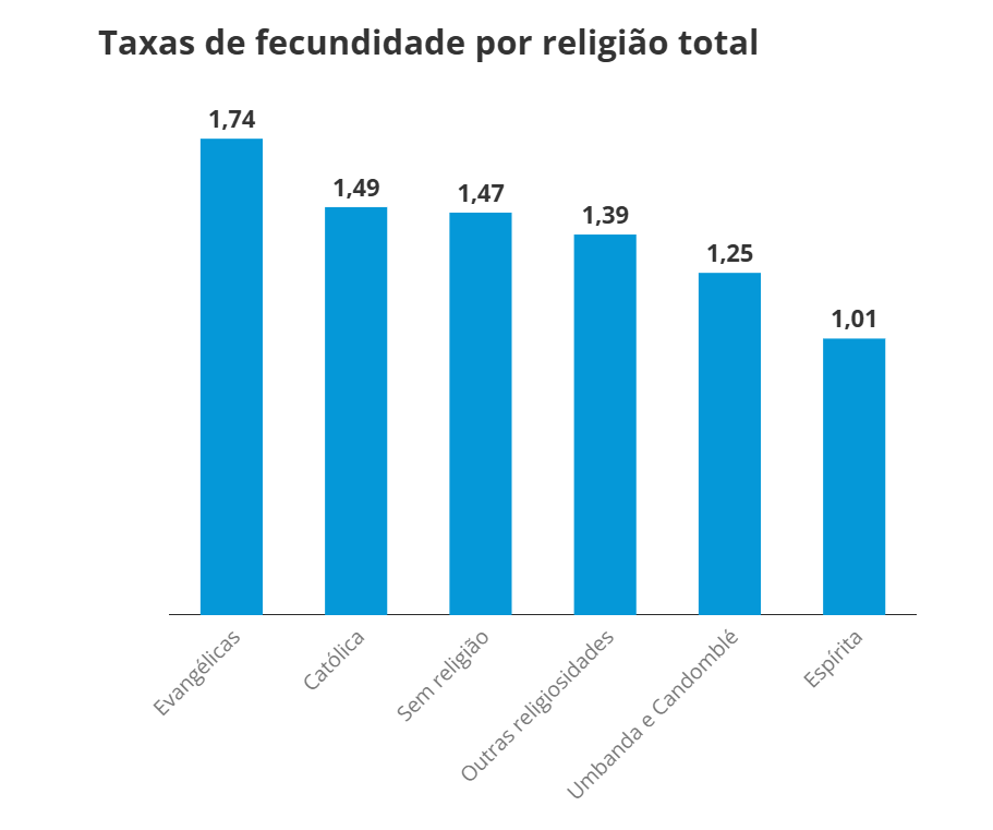 Evangélicas têm mais filhos do que mulheres de outras religiões, aponta IBGE